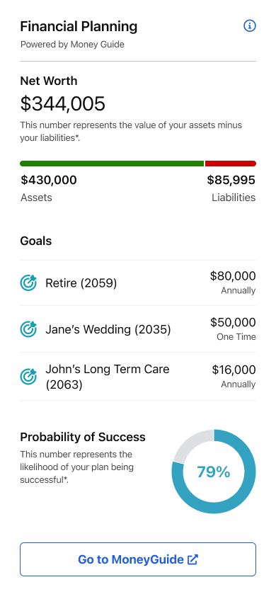 Detailed variant of the Financial Planning card: net worth of $344,005 with assets and liabilities, three named goals (Retire 2059, Jane's Wedding 2035, John's Long Term Care 2063) with amounts, a 79% probability of success donut, and a Go to MoneyGuide button.